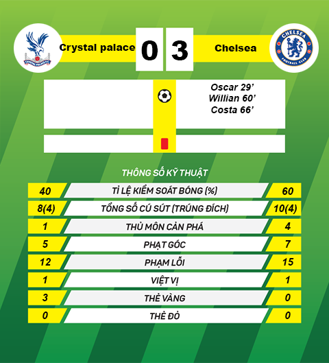thong tin sau tran Crystal palace vs Chelsea